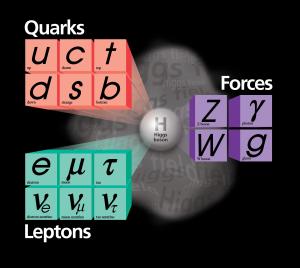 The periodic table of fundamental particles.