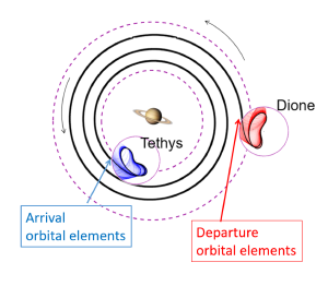 Orbital transfer between two of Saturn's moons.