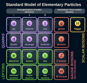 The periodic table of elementary particles.
