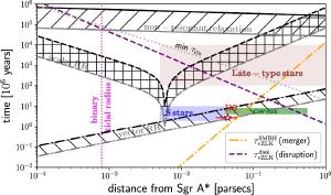 Distance and age of D9 in the context of basic dynamical processes and stellar populations in the Galactic center.