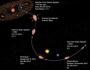 Illustration showing a plausible history for Oumuamua.