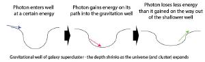 How the integrated Sachs-Wolfe effect works.