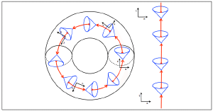 The path of a CTC compared to a normal timelike curve.