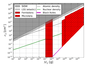 The options for dark matter are limited.