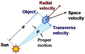 Measuring the motion of a star.