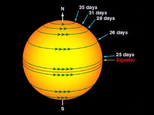 Rotation of the Sun at different latitudes.