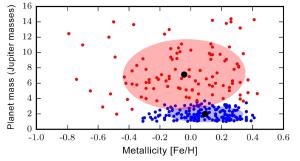Planet mass vs metallicity for the analyzed stars. In the plot one can see the position of the two populations of giant planets.