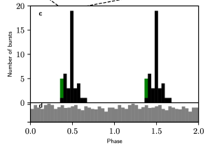 The number of bursts follows a highly regular pattern.