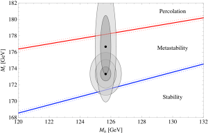 Measures of the top quark vs Higgs boson masses, compared to stability calculations.