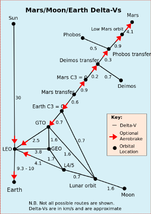 Delta-V needed to reach Mars.