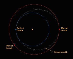 A Hohmann orbit between Earth and Mars.