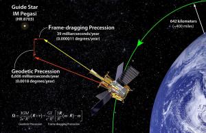 The precession effect of Gravity Probe B.