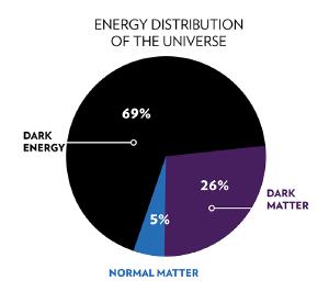 We don't understand most of the universe.