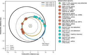The new orbit of 450P/LONEOS is closer to the Sun.