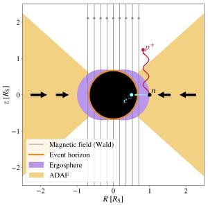 Schematic of how decaying particles can extract energy from a black hole.