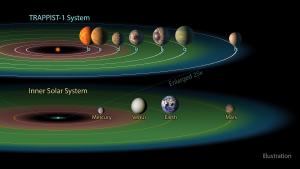 The TRAPPIST-1 system contains a total of seven planets, all around the size of Earth.