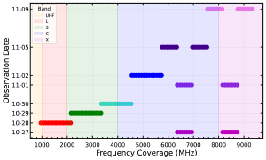 Frequency coverage (x-axis) by day (y-axis) of the TRAPPIST-1 system in this study.