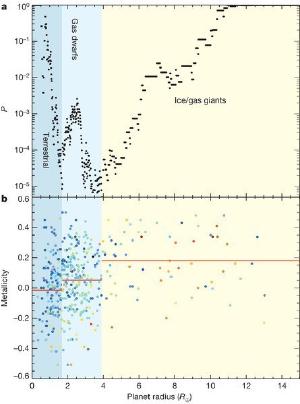 Exoplanets group into three types based upon stellar metallicity.