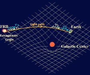 If relativity is wrong, then different wavelengths from an FRB should arrive at different times.