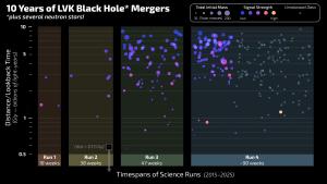 Discoveries made by the LIGO-Virgo-KAGRA (LVK) network since LIGO's first detection of gravitational waves emanating from pairs of colliding black holes. 