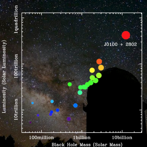 Mass and luminosity of known black holes.