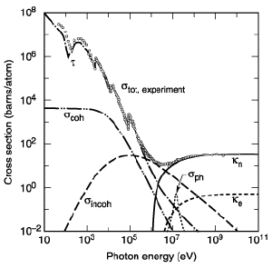 Different cross sections vs energy for light with lead.