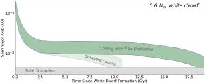 Habitable zone for a paused white dwarf.