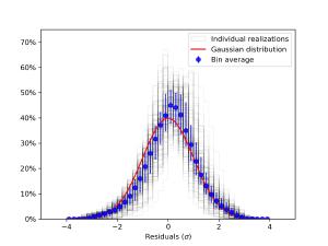 Observations show a statistical bias in the data.