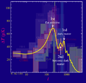Power spectrum of the CMB.