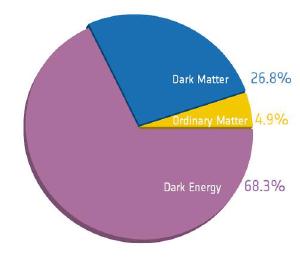 The universe according to the CMB.