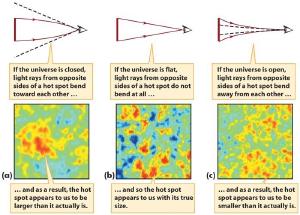 The Scale of fluctutions depends on the shape of the cosmos. Credit: Smoot Cosmology Group.