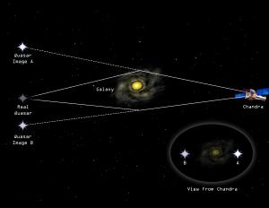 Gravitational lensing of a distant quasar.