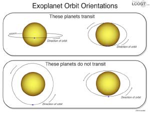 The orientation of an orbit determines if it will transit.