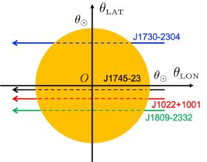 The path of three neutron stars behind the Sun.