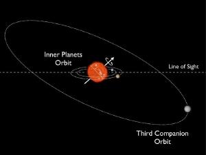 Visualization of the Kepler-56 system.
