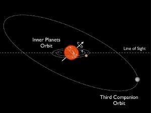 Visualization of the Kepler-56 system.