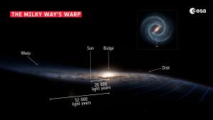 Illustration of the Milky Way's warped shape.
