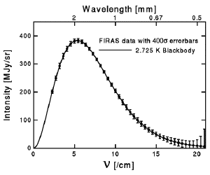 Blackbody curve of the CMB.