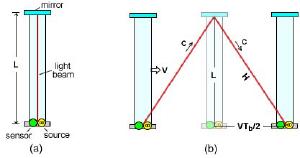 How time dilation works with motion.