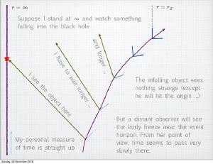 Gravitational time dilation.