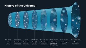 The evolution of the Universe as we know it.