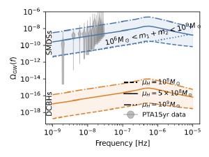 SMDS waves (blue) would be much stronger than DCBH waves (orange).