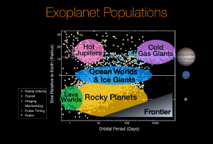 Exoplanets by size and temperature.
