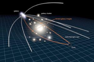 Light can be gravitationally lensed around a galaxy.
