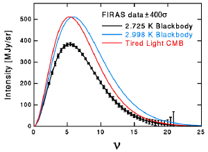 CMB observations don't match tired light.