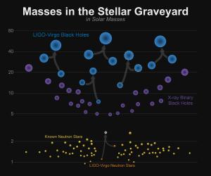 LIGO-Virgo has detected a merger of neutron stars.
