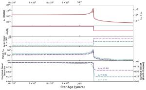 Water retention for planets at different distances.