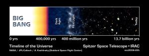 An illustration showing the timeline of the Universe as we see it, looking at ever more distant objects. Clear in the image is the wall of light at about 380,000 years after the Big Bang.