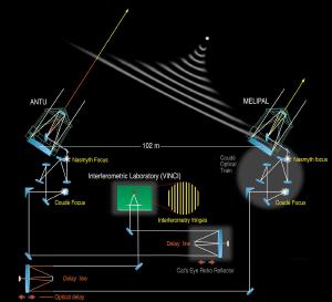 Light from a distant object strikes one antenna before another.