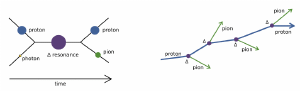 High energy protons collide with CMB photons, producing pions while losing energy.